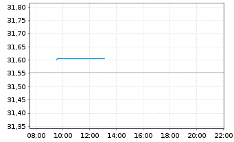 Chart I.M.II-In.US Trea.Bd.7-10 Year - Intraday