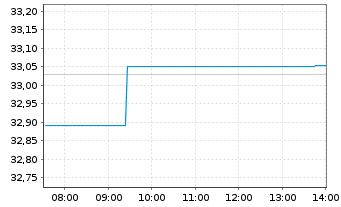 Chart I.M.II-In.US Treas.Bd.1-3 Year - Intraday