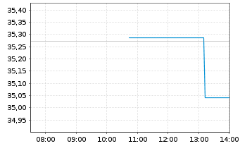 Chart InvescoMI2 US-T Bond 1-3Y ETF - Intraday