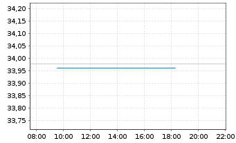 Chart InvescoMI2 US T B 3-7Y ETF - Intraday