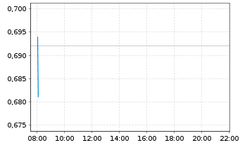 Chart Greencoat Renewables PLC - Intraday