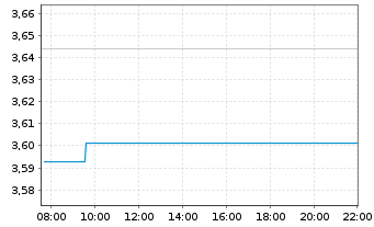 Chart iShs DL Corp Bond UCITS ETF - Intraday