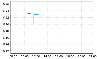 Chart iShs EO H.Yield Corp Bd U.ETF - Intraday