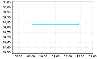 Chart JPM ICAV-Gl.EM Res.Enh.I.E.ETF - Intraday
