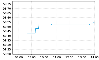 Chart JPM ICAV-US Res.Enh.Idx Eq.ETF - Intraday