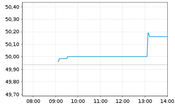 Chart JPM ICAV-EU Res.Enh.Idx Eq.ETF - Intraday