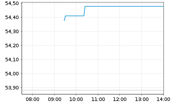 Chart InvescoMI BB Commo ETF - Intraday