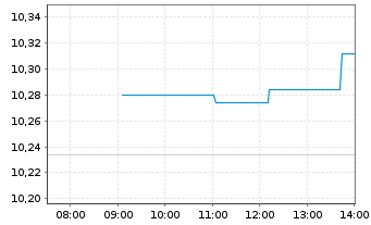 Chart HSBC ETFs-HSBC MSCI Ch.A U.E. - Intraday