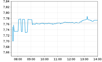 Chart iShsIII-MSCI Wld Sm.Ca.UCI.ETF - Intraday