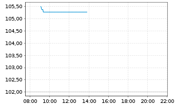 Chart WisdomTree Multi Ass.Iss.PLC - Intraday