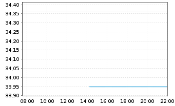 Chart WisdomTree Industrial Metals Enhanced - Intraday