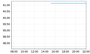 Chart WisdomTree Energy Enhanced - Intraday
