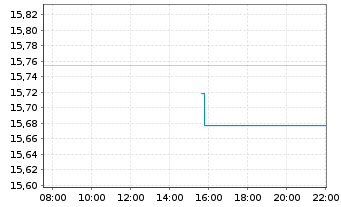 Chart InvescoMI2-DL IG Co.Bd ESG UE - Intraday