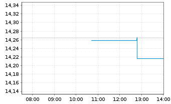 Chart InvescoMI2 EM USD Bond ETF - Intraday