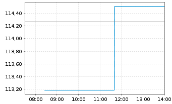 Chart VanEck Vect.Em.Mkt.HY Bd U.E. - Intraday