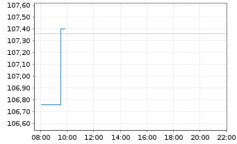 Chart JPM ETFIE-DL IG Cor.Bd Active - Intraday