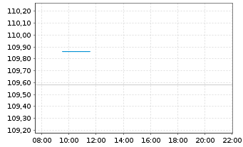 Chart JPM ETF(I)-EO1-5YR IG COR.B.A. - Intraday