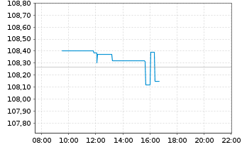 Chart JPM ETFs(I)-JPM EUR CBREIU ETF - Intraday