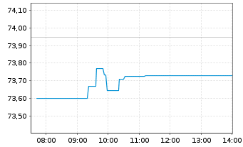Chart PIF-US Sh.T.Hgh Yld Corp.Bd UE - Intraday