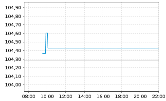 Chart PFIS ETF-P.Cov.Bd.Source U.ETF - Intraday