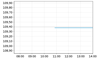 Chart OSSIAM-O.ESG LC S.B.C.US S.ETF - Intraday