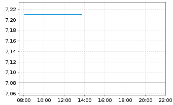 Chart iShsIV-Edge MSCI USA V.F.U.ETF - Intraday