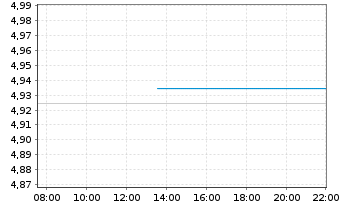 Chart iShsIII-Em.Asia L.Gov.Bd U.ETF - Intraday