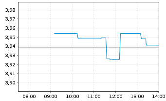 Chart iShsIV-DL Treas.Bd 20+yr U.ETF USD - Intraday