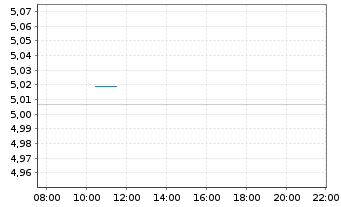 Chart iShares Spain Govt Bond UCITS ETF USD Hedged (Acc) - Intraday