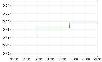 Chart iShares Italy Govt Bond UCITS ETF USD Hedged (Acc) - Intraday