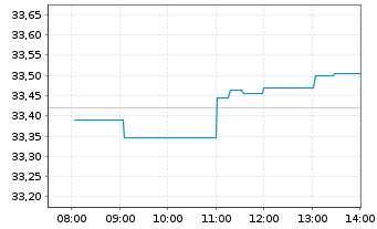 Chart Xtr.(IE)-MSCI Europe ESG U.ETF - Intraday