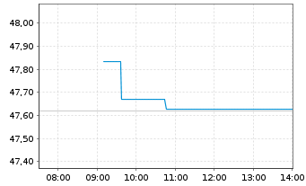 Chart V.FTSE250UE LSA - Intraday