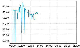 Chart V.FTSE100ETF LSA - Intraday