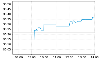 Chart Vanguard FTSE Japan UCITS ETF - Intraday