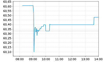 Chart Vanguard FTSE Japan UCITS ETF - Intraday