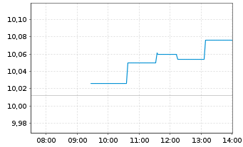 Chart iShs IV-iSh.MSCI EMU Sreen.UE - Intraday