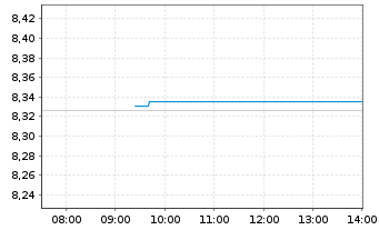 Chart iShs IV-iSh.MSCI EMU ESG Scr. - Intraday