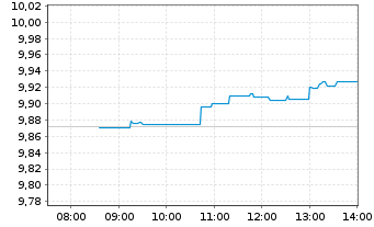Chart iShs IV-MSCI Europe Screen.UE - Intraday