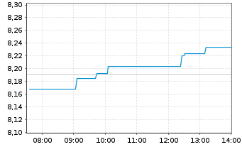 Chart iShs IV-MSCI Eur. ESG Screened - Intraday