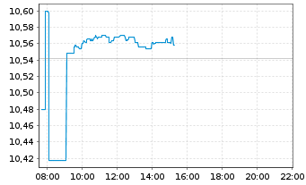 Chart iShsIV-iShs MSCI Wld Scr.ETF - Intraday