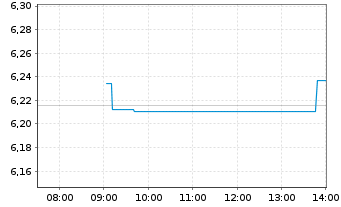 Chart iShs IV-iShs MSCI Japan ES ETF USD Dis. o.N. - Intraday