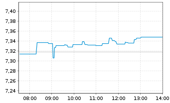 Chart iShs IV-iShs MSCI EM IMI SCR. - Intraday