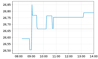 Chart Franklin Lib.Q AC As.x Jap.ETF - Intraday