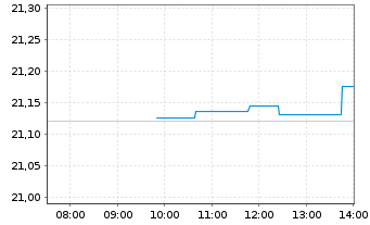 Chart L&G GLOBAL EQUITY UCITS ETF - Intraday