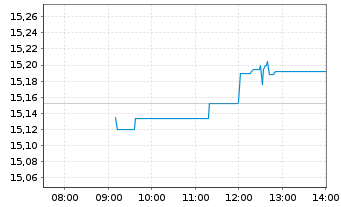 Chart L&G JAPAN EQUITY UCITS ETF - Intraday
