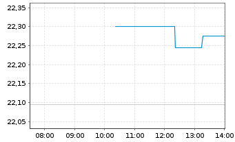 Chart KraneShs-K.CSI Chin.Intn.U.ETF - Intraday