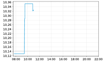 Chart HANetf-EMQQ Em.Mkts Int.+Ecom. - Intraday