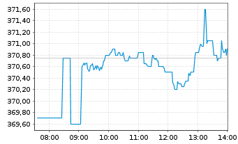 Chart InvescoMI3 NASDAQ100 ETF - Intraday