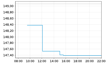 Chart Xtr.(IE) - MSCI USA - Intraday