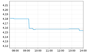 Chart iShsIII-Br.DL HY Corp.Bd U.ETF USD Dis - Intraday